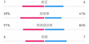 【龙八国际】切尔西2-0塞尔维特数据：射门14-22落后，射正7-6，角球4-8
