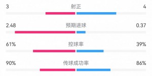 【龙八国际】国米2-0莱切数据：射门11-10，射正3-4，预期进球2.48-0.37