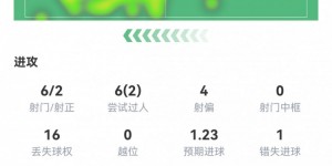 【龙八国际】维尼修斯数据：6射2正1进球，2次关键传球，2次成功过人，评分7.4