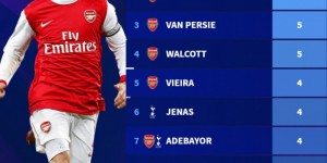 【龙八国际】北伦敦德比助攻榜：小法10助居首，博格坎普6助次席&范佩西5助