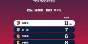 【龙八国际】中国足协青少年足球锦标赛（U15组）决赛第2轮战报+积分榜+射手榜