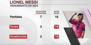 【龙八国际】梅西2024年数据：俱乐部16场16球16助，国家队7场3球2助