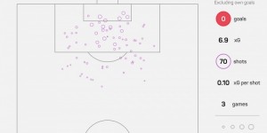 【龙八国际】准星欠佳！除了乌龙球，巴黎近3场欧冠比赛70次射门未进球