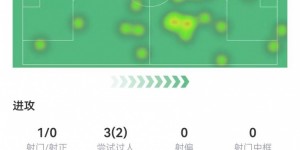 【龙八国际】佩德里本场1助攻+92%传球成功率 7长传6成功 7对抗6成功+3抢断