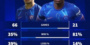 【龙八国际】恩佐首发切尔西胜率35%&败率39%，未首发胜率81%&败率14%