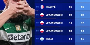 【龙八国际】近10年进球最多前10联赛球员：莱万连续3年夺魁，梅西、姆巴佩2年
