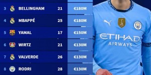 【龙八国际】FIFA最佳球员候选身价榜：哈兰德、维尼修斯2亿欧，梅西2500万欧