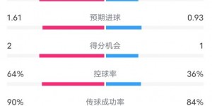 【龙八国际】切尔西3-0维拉数据：射门17-10，射正8-4，控球率64%-36%
