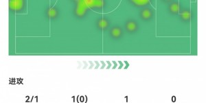 【龙八国际】改变打法！哈兰德数据：2射1正1助攻，3次关键传球，1次错失进球