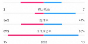 【龙八国际】皇马3-2亚特兰大数据：射门10-20，射正6-9，得分机会7-2