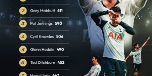 【龙八国际】白鹿巷传奇！孙兴慜代表热刺出场436次，跻身队史出场次数榜前十