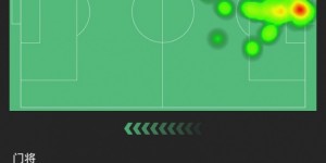 【龙八国际】门神🧤拉亚本场数据：全场4次扑救1次解围，获评7.8分全场最高