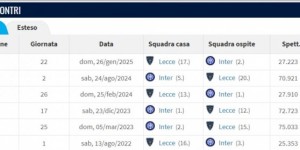 【龙八国际】一球难求！莱切面对国米已经遭遇6连败，连续5场都被零封狂丢14球