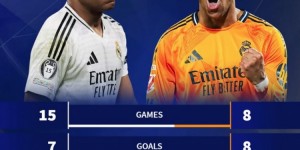 【龙八国际】走出低谷！姆巴佩本月8场8球+2进点球 此前3个月15场7球+2失点球