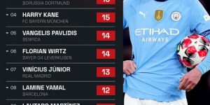 【龙八国际】欧冠联赛阶段射正榜：哈兰德19次居首，姆巴佩第2，凯恩吉拉西第3