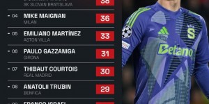 【龙八国际】欧冠扑救榜：文达41次居首 迈尼昂、马丁内斯、库尔图瓦进前10