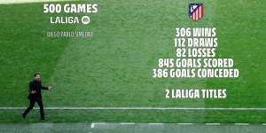 【龙八国际】马竞教父！西蒙尼达成执教西甲500场里程碑，收获2座冠军+306胜