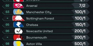 【龙八国际】英超最新夺冠赔率：利物浦高居榜首，阿森纳次席&与曼城差距拉大