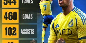 【龙八国际】迈入不惑！C罗30岁后成就：544场460球102助攻+18冠军