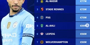 【龙八国际】德转列今年冬窗支出榜：曼城2.18亿居首，胜利、巴黎、米兰在列