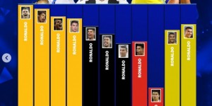 【龙八国际】德转列C罗生涯进球情况：17岁打进5球，27岁67球最多，39岁50球