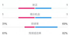 【龙八国际】纽卡半场1-0阿森纳数据：射门6-6，射正1-1，控球率31%-69%