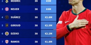 【龙八国际】德转列38+球员身价榜：C罗、魔笛、诺伊尔、苏牙、吉鲁列前五