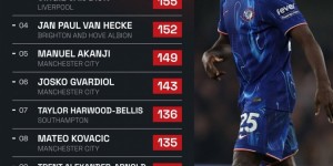 【龙八国际】英超传球到进攻三区榜：凯塞多压范迪克居首，曼城3将在列