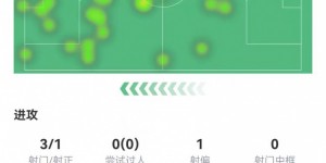 【龙八国际】劳塔罗本场3射1正+1关键传球 6对抗4成功+2造犯规 获评7.3分
