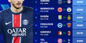 【龙八国际】德转冬窗转会身价最贵榜：K77压西蒙斯居首，马尔穆什、杜兰在列