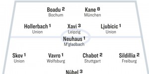 【龙八国际】踢球者本轮德甲最佳阵：凯恩、哈维-西蒙斯领衔，努贝尔在列