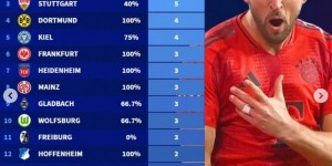 【龙八国际】本赛季五大联赛获得点球情况：皇马10球、拜仁9球、利物浦6球