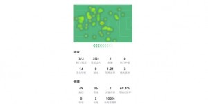 【龙八国际】登贝莱数据：7射两正进两球，3次错失重大机会&两次关键传球