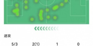【龙八国际】姆巴佩本场数据：5射3正进1球 5对抗2成功 获评7.6分