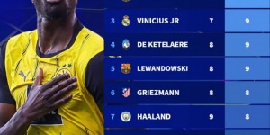 【龙八国际】本赛季欧冠参与进球榜：吉拉西13球居首，拉菲尼亚12球次席