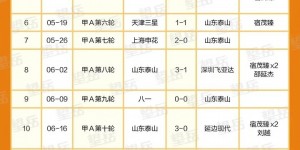 【龙八国际】鲁媒晒图回顾96年泰山队：全华班阵容 进攻核心宿茂臻打进13球