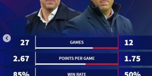 【龙八国际】斯洛特红军去年27场场均2.67分胜率85%，今年12场1.75分胜率50%