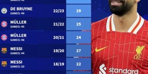 【龙八国际】近10赛季各项赛事助攻王：姆希塔良32次最高，梅西穆勒两度上榜