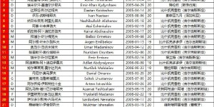 【龙八国际】2025年中国U20亚洲杯 小组赛 中国vs吉尔吉斯斯坦 两队23人大名单
