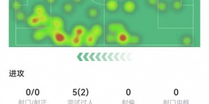 【龙八国际】寻人启事！桑乔替补69分钟：5过人2成功 8对抗3成功 仅获6.3分