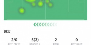 【龙八国际】帕尔默本场2射0正+0关键传球 5传中0成功 11对抗7成功+3造犯规