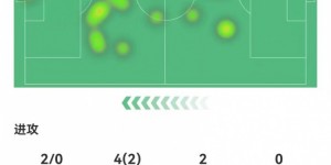 【龙八国际】齐尔克泽本场2射0正+1失良机 1关键传球+12对抗3成功 获评6.5分