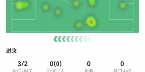 【龙八国际】这是大中锋？霍伊伦本场3射2正 9对抗仅1成功+2越位 获评6.7分