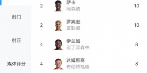 【龙八国际】本赛季英超助攻王赔率：萨拉赫居首，萨卡、孙兴慜、德布劳内在列