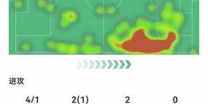 【龙八国际】圆神闪耀！安东尼本场1球1助攻1造点 4关键传球3造犯规 9.3分最高