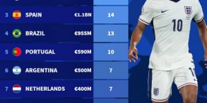 【龙八国际】德转列身价前100球员国籍：英法各16人，西、巴、葡列前五