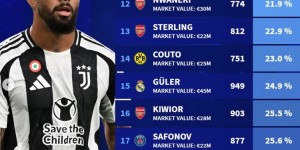 【龙八国际】德转列本赛季冷板凳：D-路易斯&基耶萨领衔，恩德里克&津琴科在列