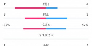 【龙八国际】U20亚洲杯日韩战全场数据：射门数日本11-4领先，但两队均射正3脚