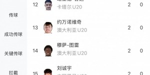 【龙八国际】小组赛战罢，国青3人跻身射手榜前10，球队进球数排前三