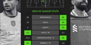 【龙八国际】联赛数据对比：马尔穆什20场18球9助攻，萨拉赫26场24球15助攻